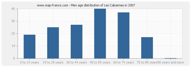 Men age distribution of Les Cabannes in 2007